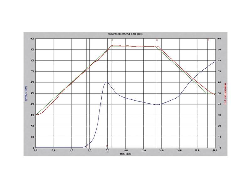 Micro Visco-Amylo-Graph微量粘度糊化仪测试图谱:图表