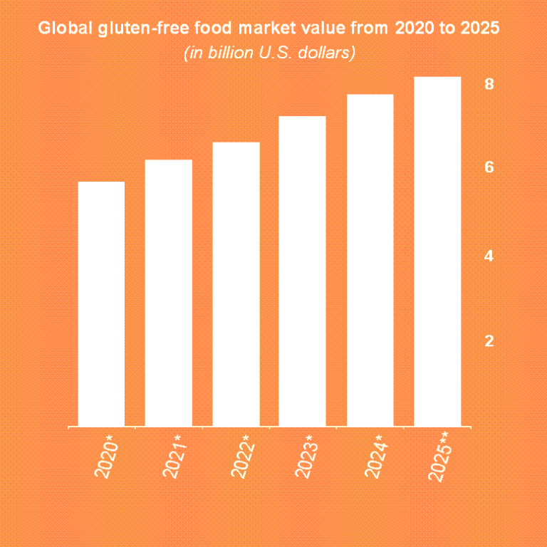 Global market trend for gluten-free products